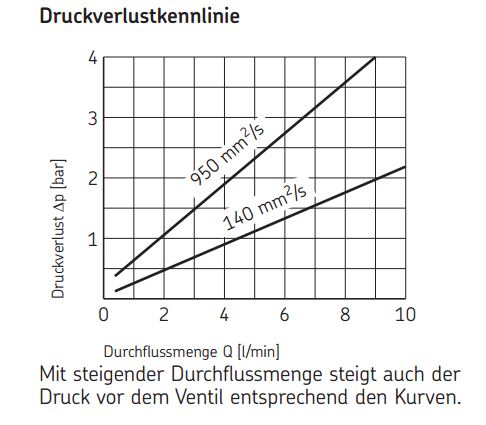 Druckverluste WVN200-10E