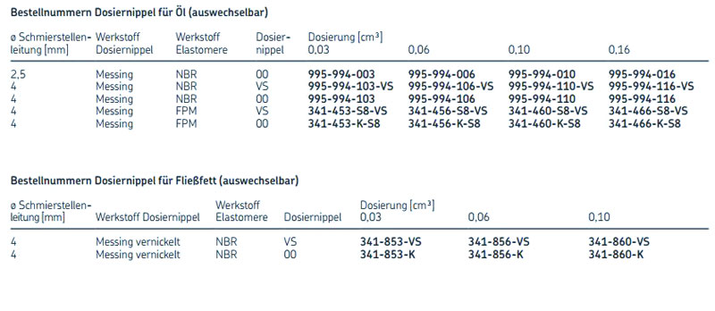 Dosierungen für Einleitungsverteiler 341
