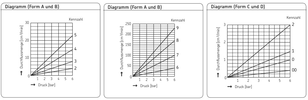 Einschraubdrossel Diagramme A-D